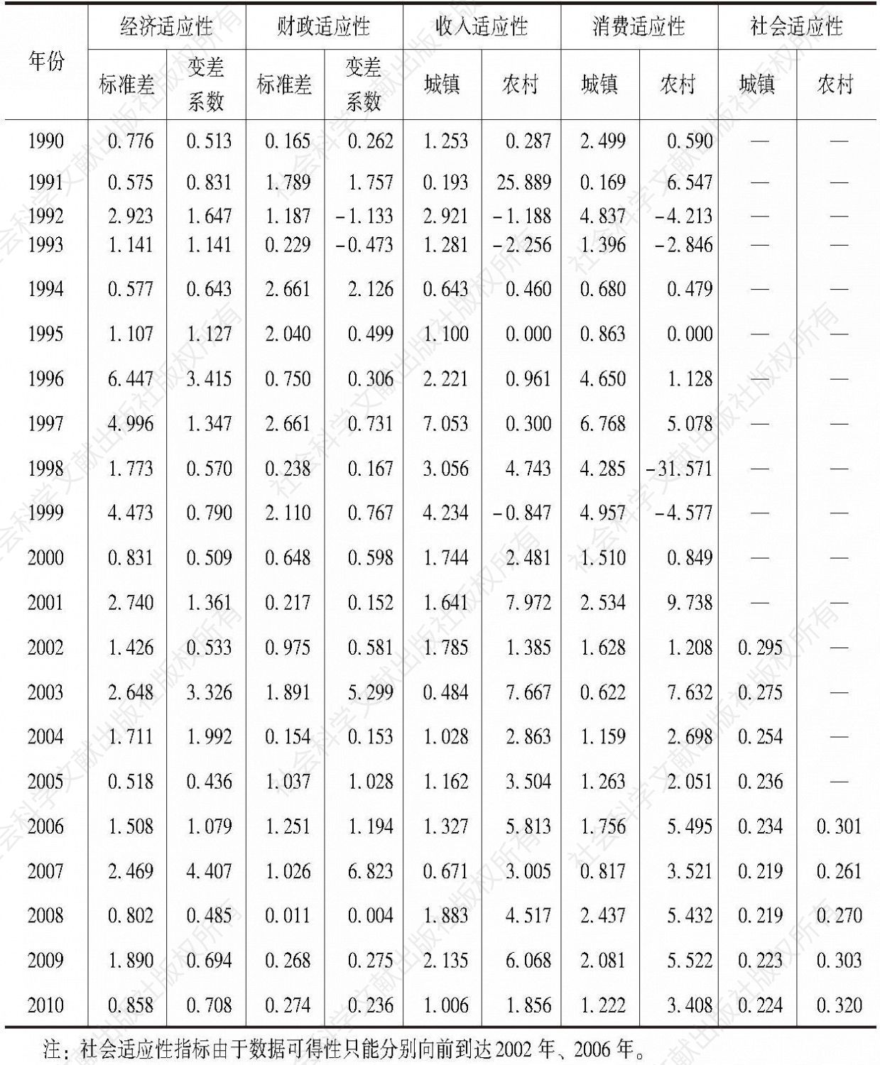 表4-4 城乡社会保障经济公平非均衡发展指标数据（三）