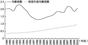 图4-1 城乡社会保障均衡指数：1989～2010年
