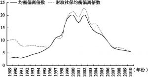 图4-2 城乡社会保障均衡偏离倍数：1989～2010年
