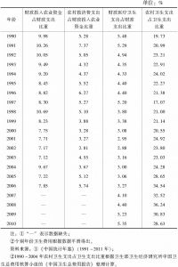表6-3 中国农村财政性社会保障费用投入状况：1990～2010年
