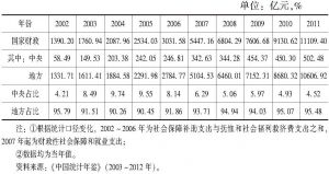 表6-4 社会保障补助、抚恤救济支出的中央和地方负担及比例构成：2002～2011年