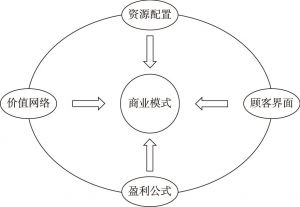 图2-1 商业模式模型