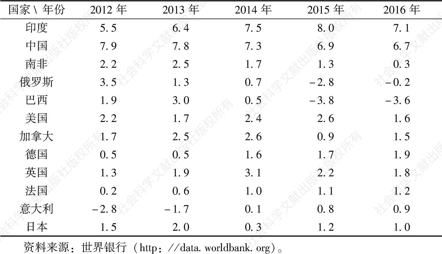 表1.1 七国集团与金砖五国GDP增长率（2012-2016）