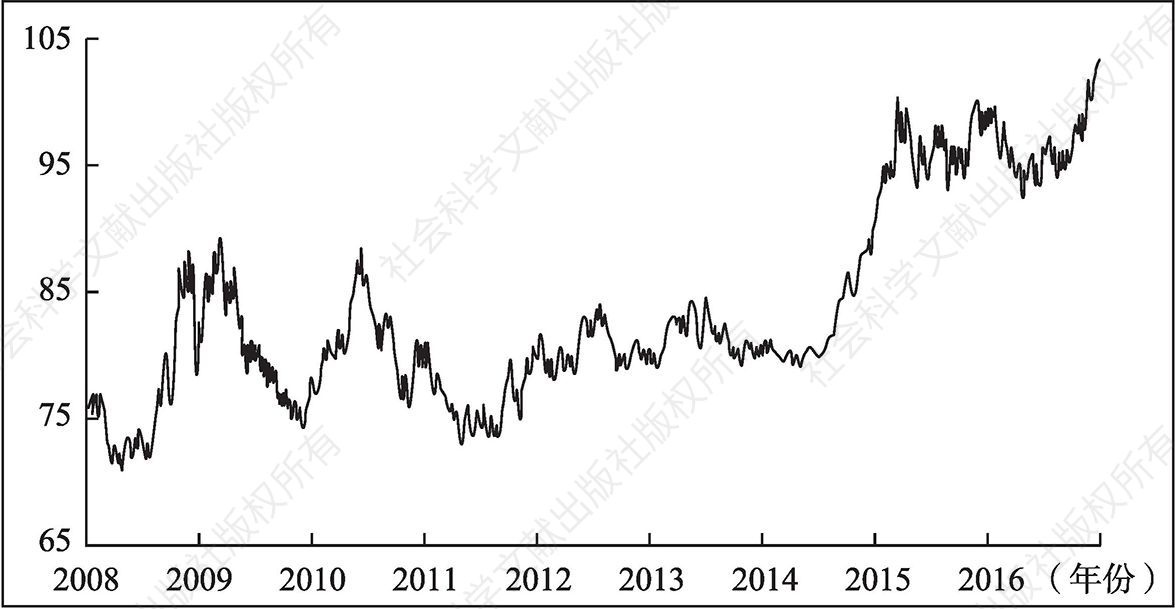 图2.30 2008-2016年美元指数变动