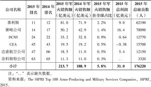 表8.8 2015年“SIPRI 100强”军火生产和军事服务公司中的法国公司