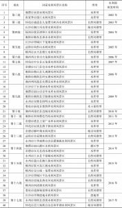 表1 湖南省国家水利风景区名录（截至2017年底）
