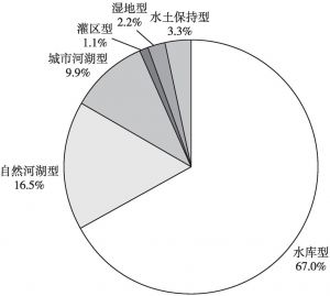 图1 湖南省各类水利风景区所占比重图