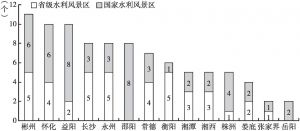 图3 湖南省各市（州）水利风景区数量排序（截至2017年底）