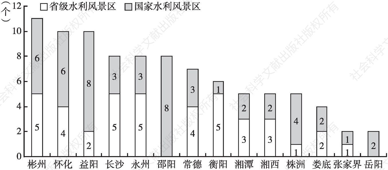 图3 湖南省各市（州）水利风景区数量排序（截至2017年底）