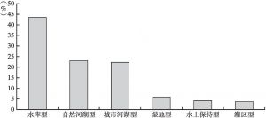 图2 国家水利风景区的类型分布（截至2017年底）
