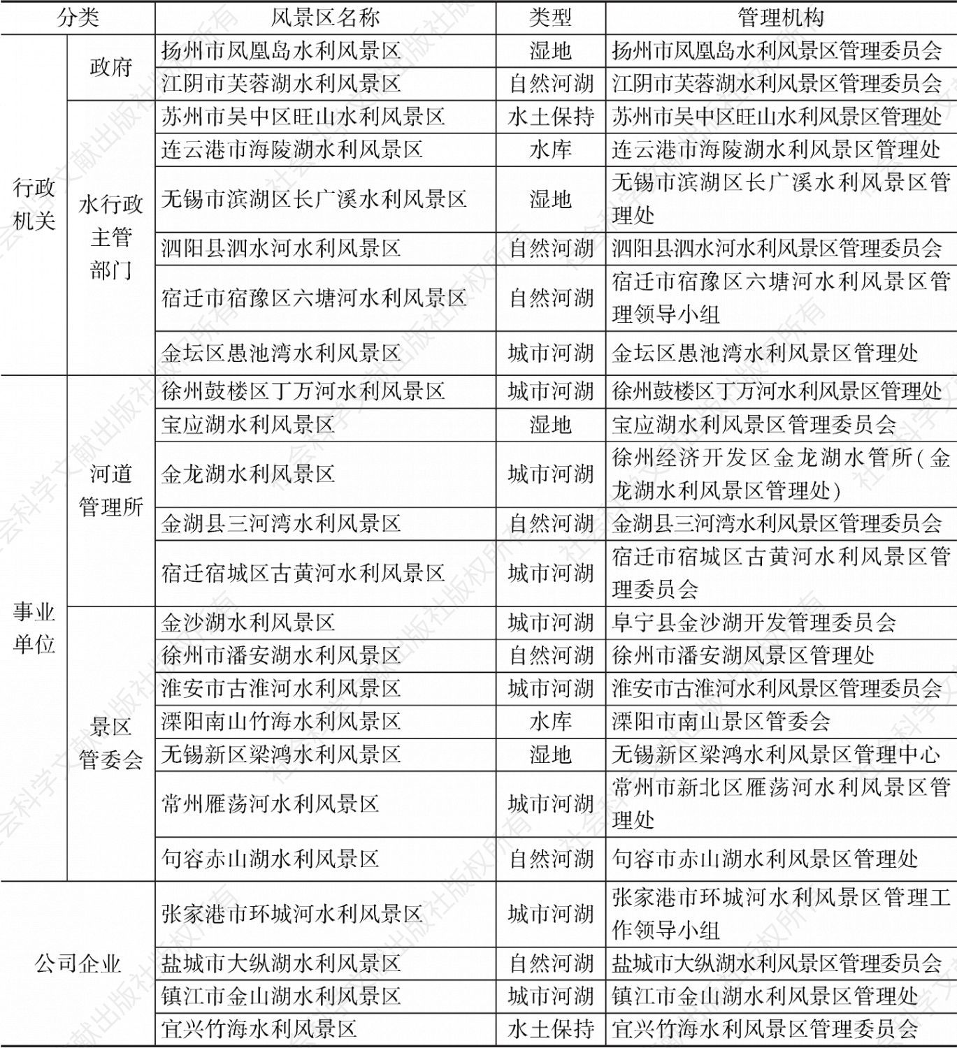 表1 江苏省水利风景区管理体制分类（根据管理主体性质）
