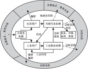 图10-3 水处理循环