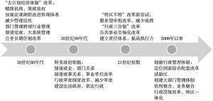 图7-7 深圳市改革历程
