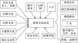 图4-3 河南文化资源转化与新兴文化业态