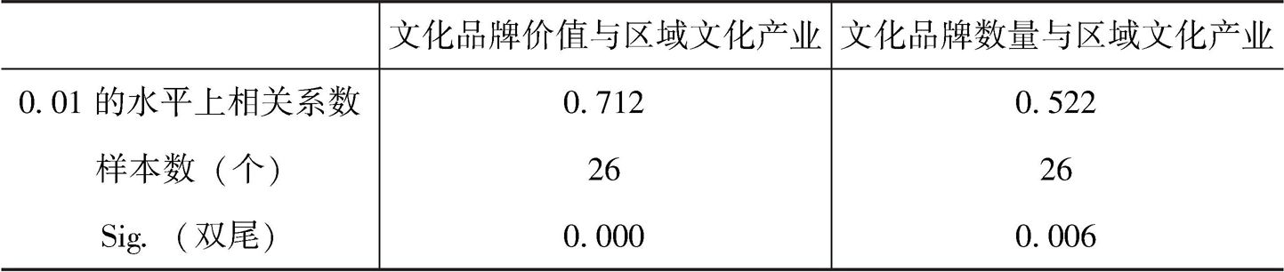 表5-6 文化产业与文化品牌的数量、价值的相关性