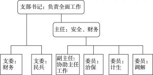 图3-2 D社区组织结构