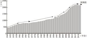 图1 北京市1949～2020年常住人口变动趋势