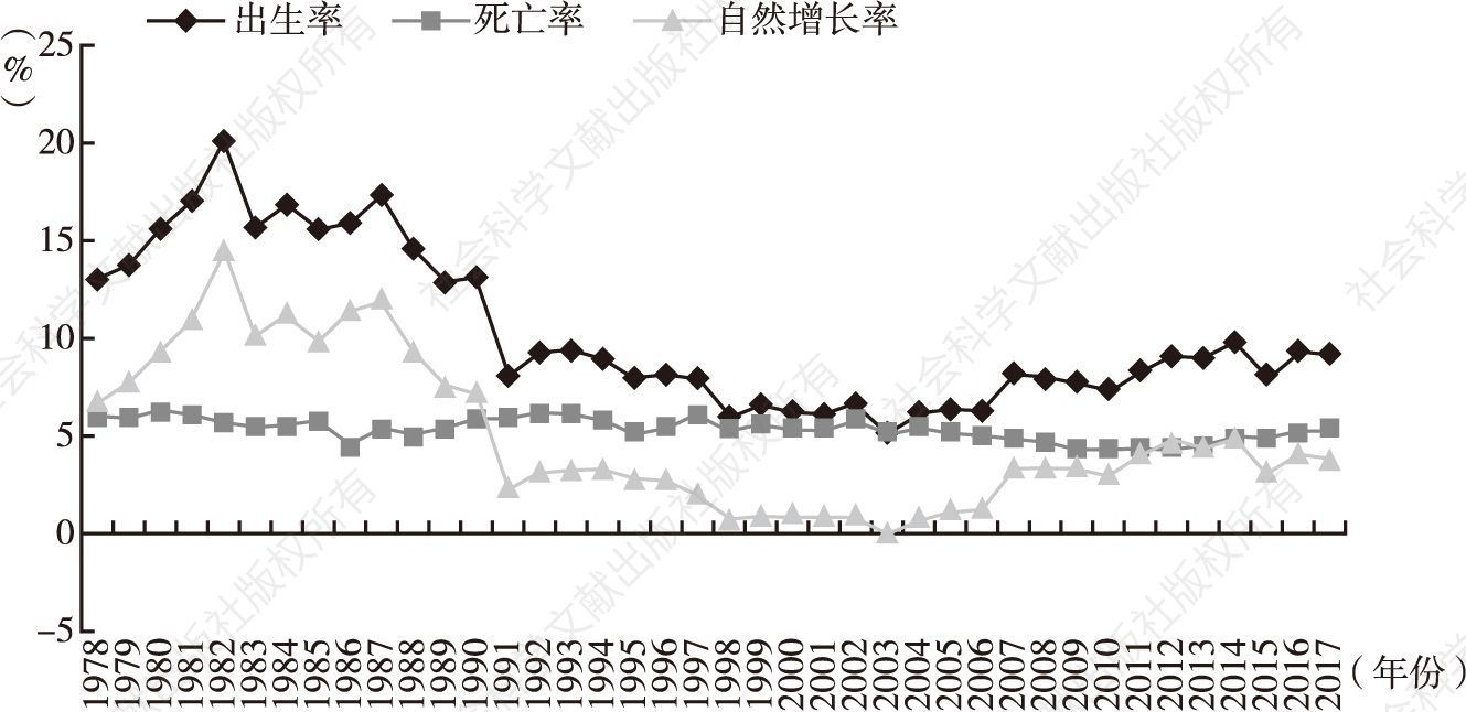 图4 北京市1978～2017年常住人口自然变动情况