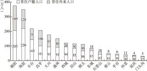 图8 北京市2017年分区人口规模