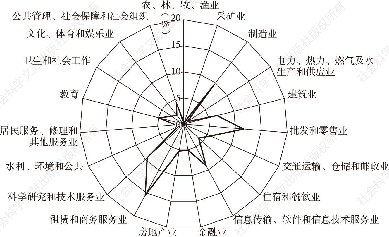 图13 北京市2017年按行业分就业人口占比雷达图