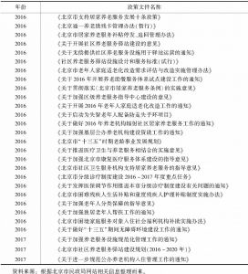 表2 2016年以来北京市出台的涉及居家养老服务的相关政策文件