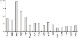 图1 2014～2016年北京市各区养老照料中心建设状况