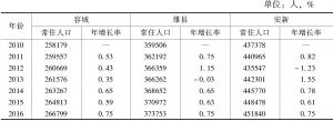 表1 2010～2016年雄安三县常住人口变化情况