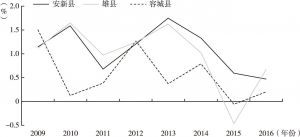 图1 2010～2016年雄安三县户籍人口增长率