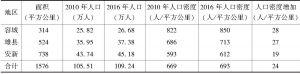 表2 2010～2016年雄安三县人口密度变化情况