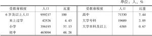 表4 2010年雄安三县6岁及以上人口的受教育情况