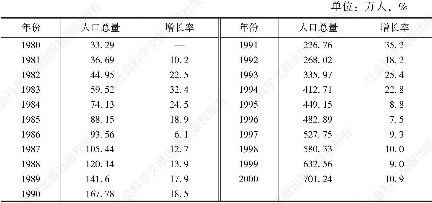 表13 深圳1980～2000年常住人口情况