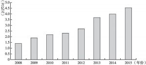 图1 2008～2015年中国节能环保产业产值