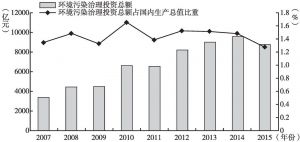 图2 2007～2015年环境污染治理投资及其占国内生产总值的比重