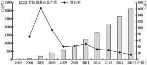 图10 2005～2015年节能服务业总产值趋势变化
