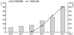 图11 2010～2015年环保行业并购案例数及并购资金额