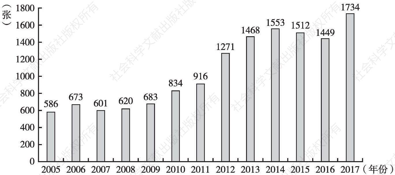 图1 蒲江县2005～2017年卫生机构床位数
