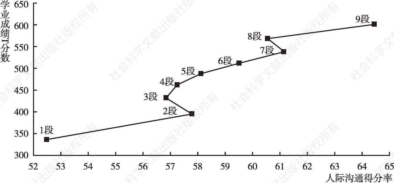 图3 学生学业成绩分段与人际沟通得分率相关分析折线图