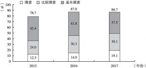 图1 2015～2017年北京市食品安全状况满意度