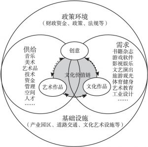 图1 文化产业生态系统示意