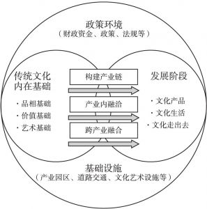 图2 传统文化产业生态系统