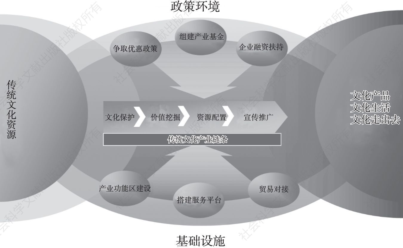 图3 传统文化产业生态系统构建示意