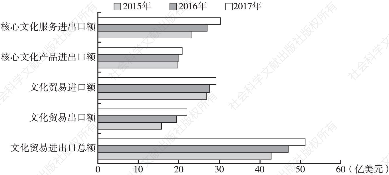 图1 北京市2015～2017年文化贸易进出口额数据对比