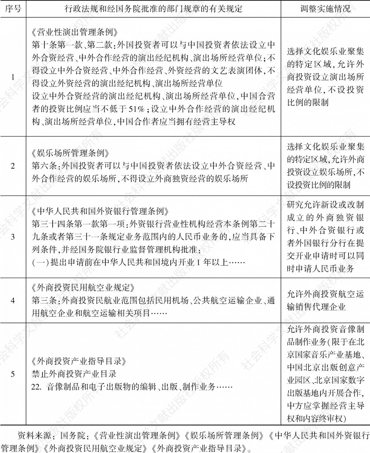 表1 国务院决定在北京市暂时调整有关行政法规和经国务院批准的部门规章规定的行政审批和准入特别管理措施目录