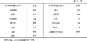 表4 2016年北京市图书版权输出国家分布状况