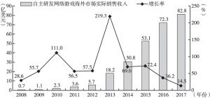 图1 2008～2017年中国自主研发网络游戏海外市场发展态势