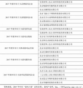表1 2017年中国游戏产业年会获奖游戏企业（北京地区）