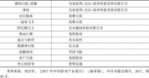 表2 2017年海外市场优秀中国自主研发网络游戏产品（北京地区）