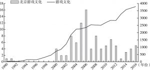 图4 “北京游戏文化”与“游戏文化”研究文献概览（1990～2016年）