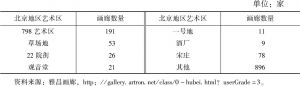 表2 北京地区画廊数量统计
