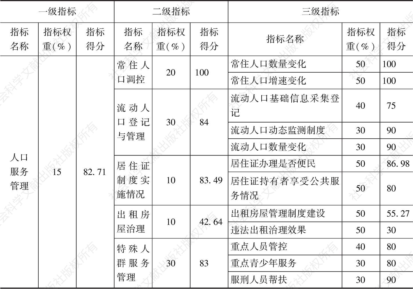 表2 平安北京建设中流动人口服务管理总体评估结果